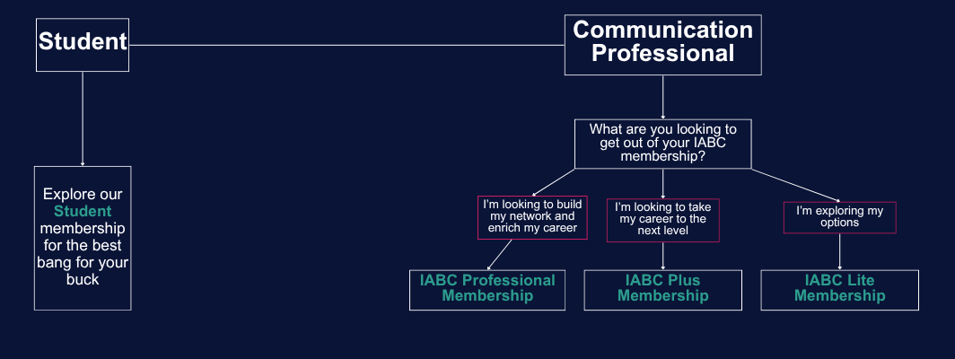 infographic highlighting membership options by career level: student and communication professional.